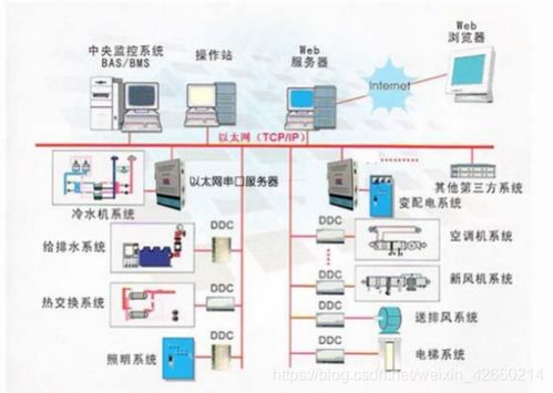 以太網(wǎng)串口服務(wù)器在樓宇自動(dòng)化中的應(yīng)用