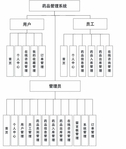 畢業(yè)設(shè)計(jì) 基于ssm vue的藥品管理系統(tǒng) 的設(shè)計(jì)與實(shí)現(xiàn) 源碼 lw 包運(yùn)行