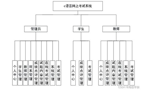 java jspc語(yǔ)言網(wǎng)上考試系統(tǒng)26b2t規(guī)劃與實(shí)現(xiàn)適合自己的畢業(yè)設(shè)計(jì)的策略