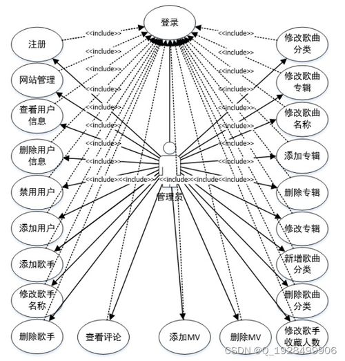 基于php的音樂(lè)網(wǎng)站后臺(tái)管理系統(tǒng)設(shè)計(jì)與實(shí)現(xiàn)